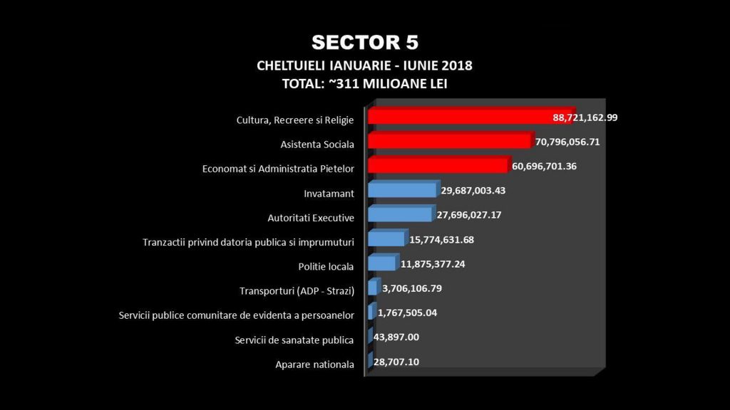 Prioritățile edilului ZERO al Sectorului 5 petrecerile și pomenile electorale